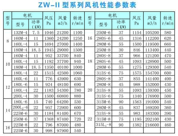 ZW-Ⅱ系列風(fēng)機(jī)性能參數(shù)圖
