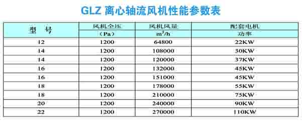 GLZ離心軸流風(fēng)機性能參數(shù)圖